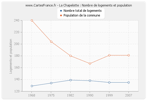 La Chapelotte : Nombre de logements et population